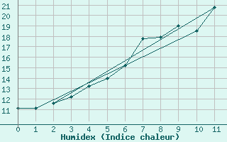 Courbe de l'humidex pour Wiesbaden-Auringen