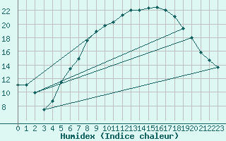 Courbe de l'humidex pour Osterfeld