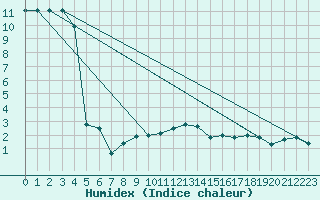 Courbe de l'humidex pour Kohlgrub, Bad (Rossh