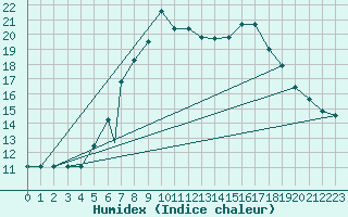 Courbe de l'humidex pour Grazzanise