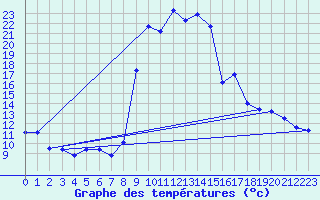 Courbe de tempratures pour Allos (04)