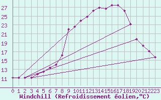 Courbe du refroidissement olien pour Goettingen