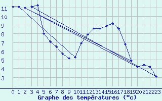 Courbe de tempratures pour Angoulme - Brie Champniers (16)