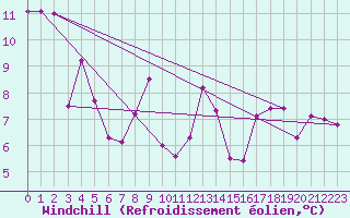 Courbe du refroidissement olien pour Bagnres-de-Luchon (31)