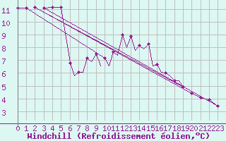 Courbe du refroidissement olien pour Connaught Airport