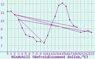 Courbe du refroidissement olien pour Courcelles (Be)