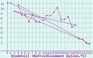 Courbe du refroidissement olien pour Bordeaux (33)