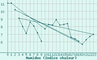 Courbe de l'humidex pour Mouilleron-le-Captif (85)