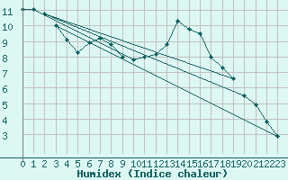 Courbe de l'humidex pour Ambrieu (01)