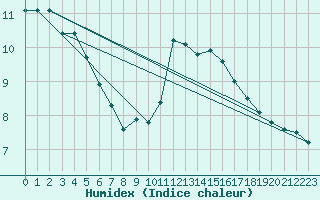 Courbe de l'humidex pour Trelly (50)