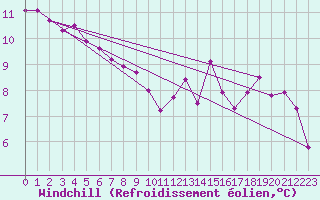 Courbe du refroidissement olien pour Brive-Laroche (19)