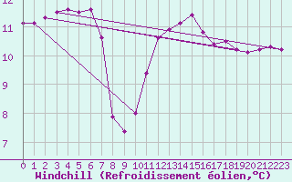 Courbe du refroidissement olien pour Dundrennan