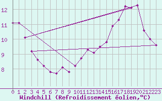 Courbe du refroidissement olien pour Korsnas Bredskaret