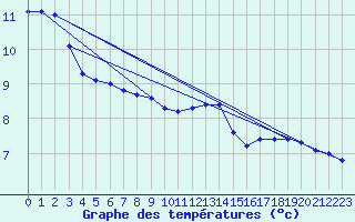 Courbe de tempratures pour Bagnres-de-Luchon (31)