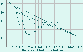 Courbe de l'humidex pour Reipa