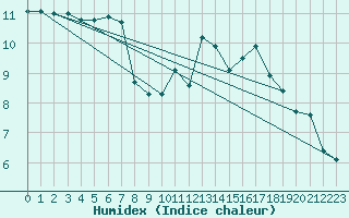 Courbe de l'humidex pour Woluwe-Saint-Pierre (Be)