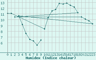 Courbe de l'humidex pour Saint-Quentin (02)