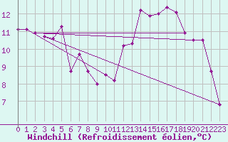Courbe du refroidissement olien pour Altdorf