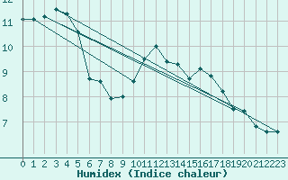 Courbe de l'humidex pour Jabbeke (Be)