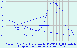 Courbe de tempratures pour Besn (44)