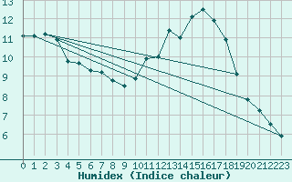 Courbe de l'humidex pour Houdelaincourt (55)