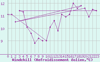 Courbe du refroidissement olien pour Wien / Hohe Warte