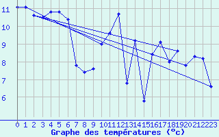 Courbe de tempratures pour Kleine-Brogel (Be)