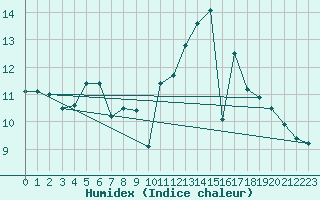 Courbe de l'humidex pour Guret (23)