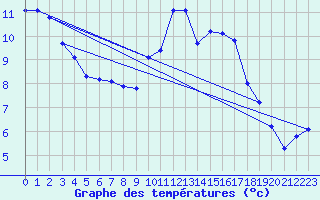 Courbe de tempratures pour Ploeren (56)