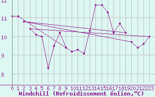 Courbe du refroidissement olien pour Pau (64)
