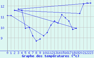 Courbe de tempratures pour Sainte-Ouenne (79)