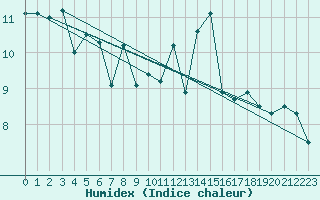 Courbe de l'humidex pour Frosta