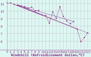 Courbe du refroidissement olien pour Ile du Levant (83)