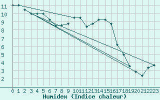 Courbe de l'humidex pour Fains-Veel (55)