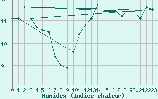 Courbe de l'humidex pour Chivres (Be)