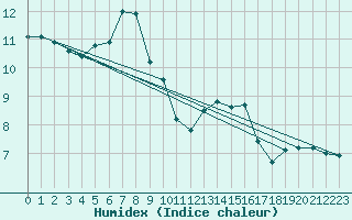 Courbe de l'humidex pour La Dle (Sw)