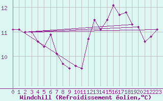 Courbe du refroidissement olien pour Frontenay (79)