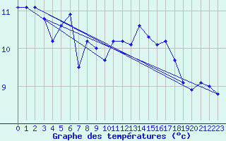 Courbe de tempratures pour Vannes-Sn (56)