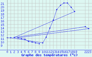 Courbe de tempratures pour Manlleu (Esp)