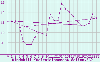 Courbe du refroidissement olien pour Colmar (68)