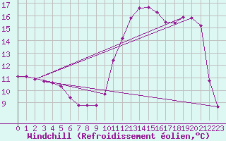 Courbe du refroidissement olien pour Frontenay (79)