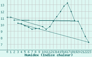 Courbe de l'humidex pour Langres (52) 