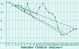 Courbe de l'humidex pour Chaumont (Sw)