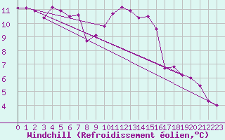 Courbe du refroidissement olien pour Chivres (Be)