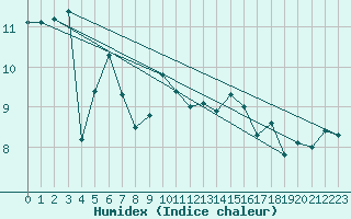 Courbe de l'humidex pour Porquerolles (83)