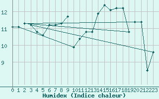 Courbe de l'humidex pour Matro (Sw)