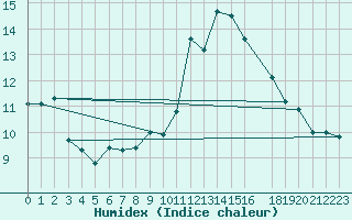 Courbe de l'humidex pour Lisbonne (Po)