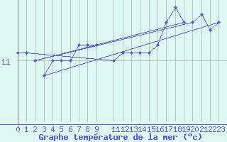 Courbe de temprature de la mer  pour la bouée 6200091