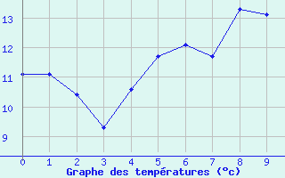 Courbe de tempratures pour Mierkenis