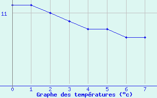 Courbe de tempratures pour Le Gast (14)